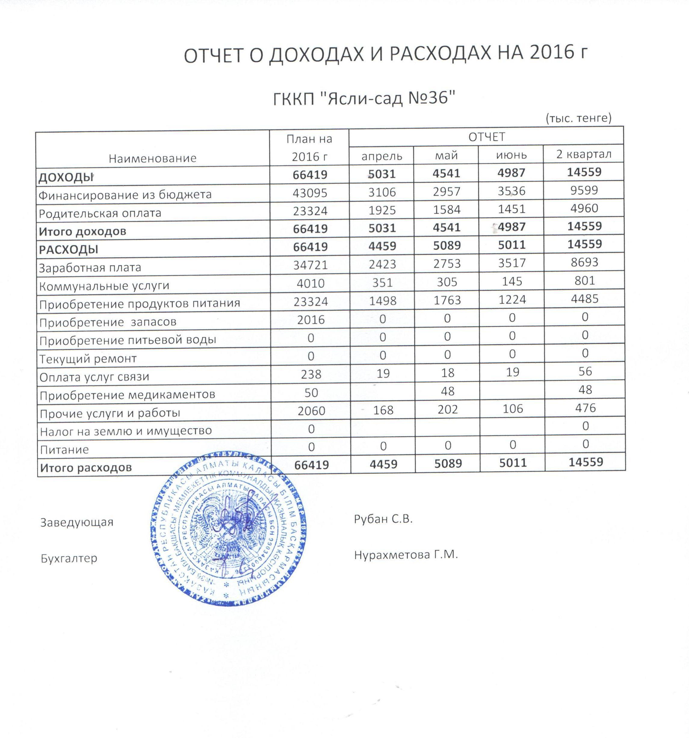 Отчет о доходах и расходах за 2016  ІІ кв