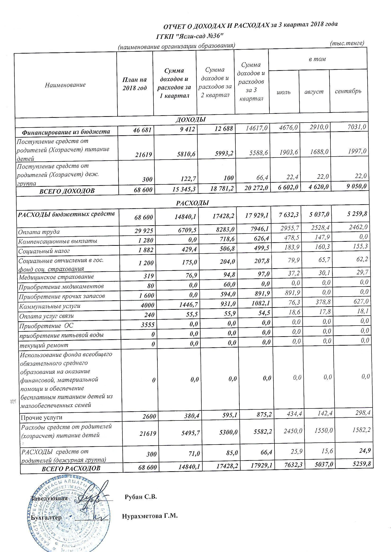 Отчет о доходах и расходах за 2018 г. 3 кв