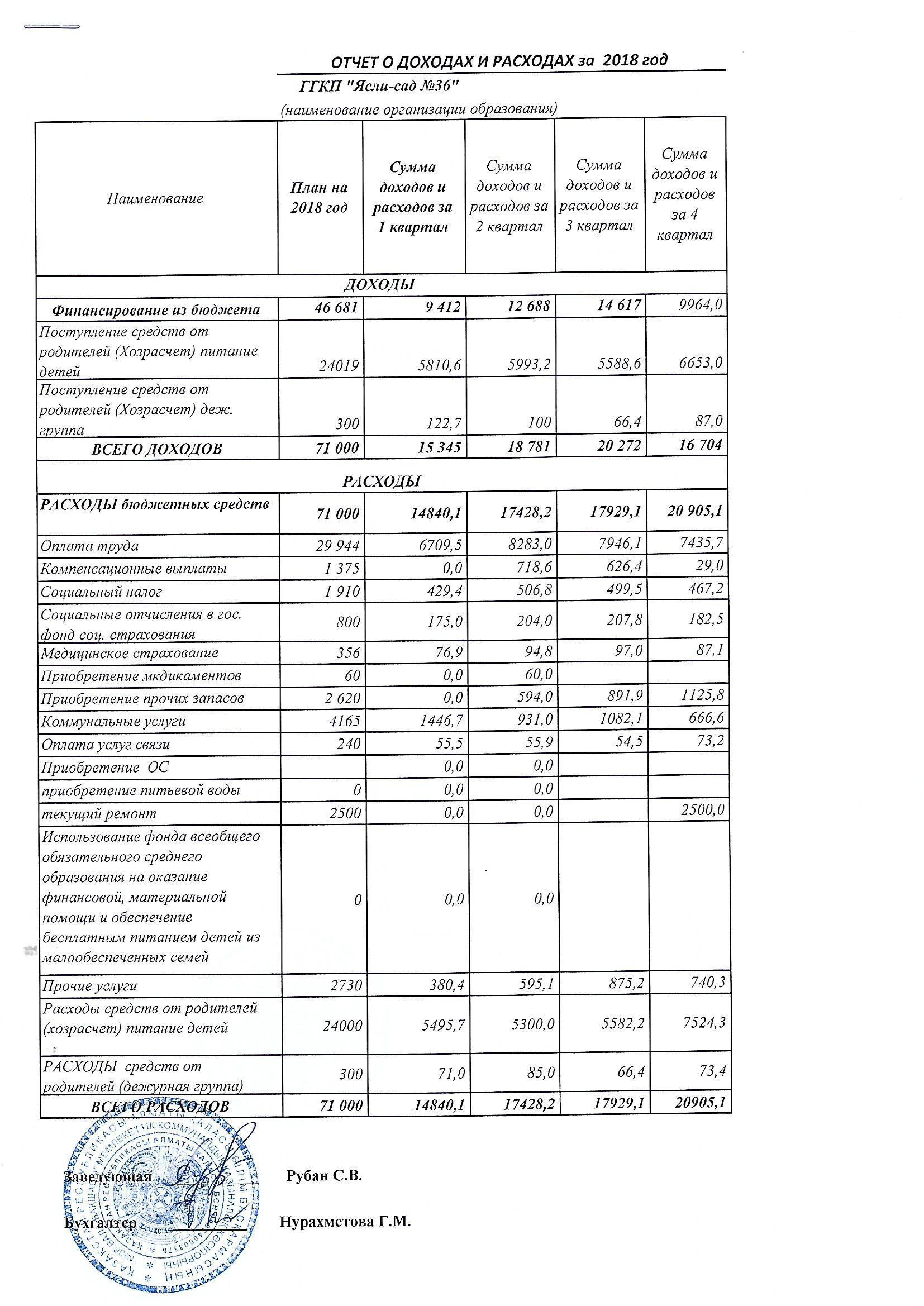 Отчет о доходах и расходах за 2018 г.