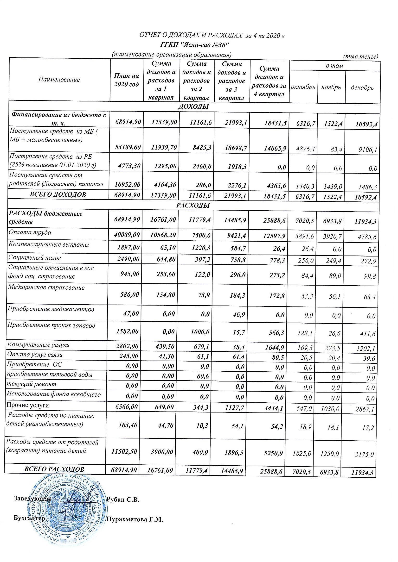 Отчет о доходах и расходах за 4 кв 2020 г.