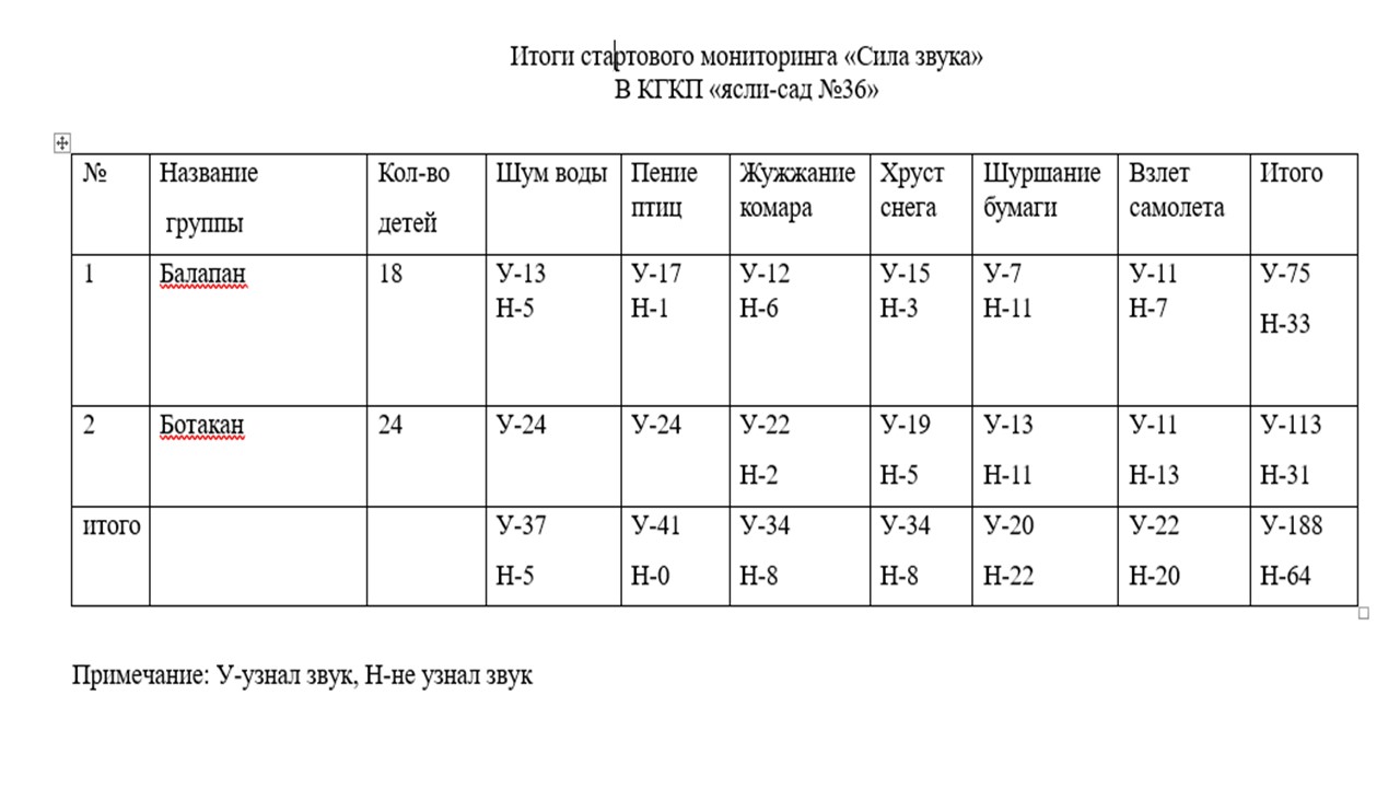Стартовый мониторинг по проекту "Сила звука"