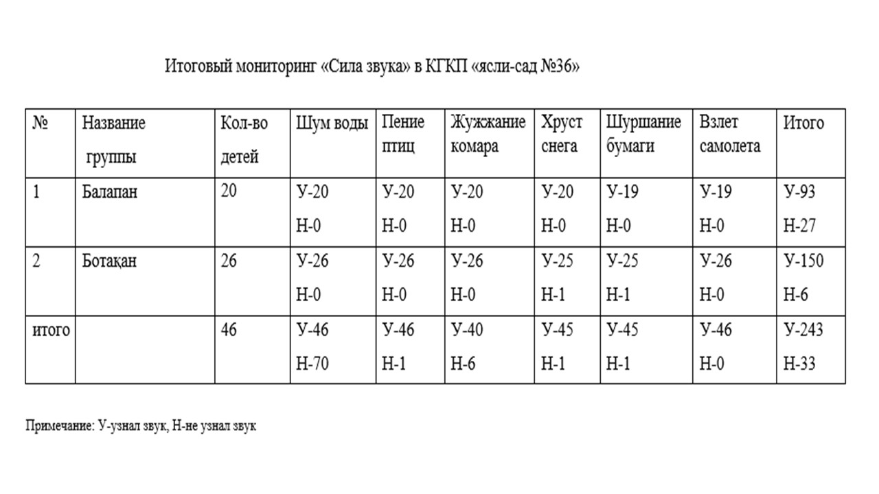 Итоговый мониторинг «Неречевые звуки» по проекту "Сила звука"